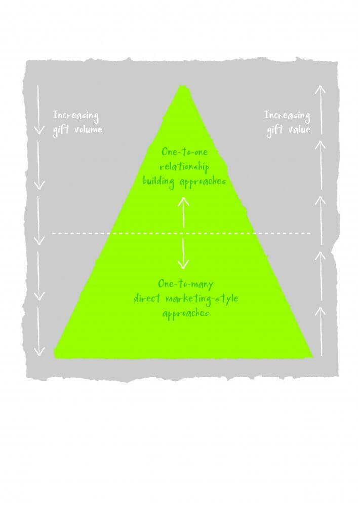 A green triangle, with a horizontal dotted line half way, splitting the top and bottom halves. To the left arrows go downwards, saying 